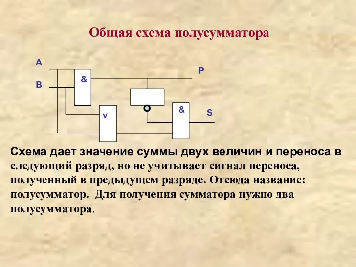 Общая схема полусумматора В A S P v & & Схема дает