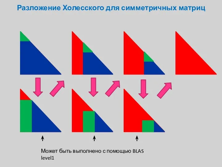 Разложение Холесского для симметричных матриц Может быть выполнено с помощью BLAS level1