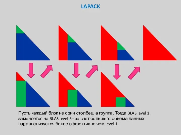 LAPACK Пусть каждый блок не один столбец, а группа. Тогда BLAS level