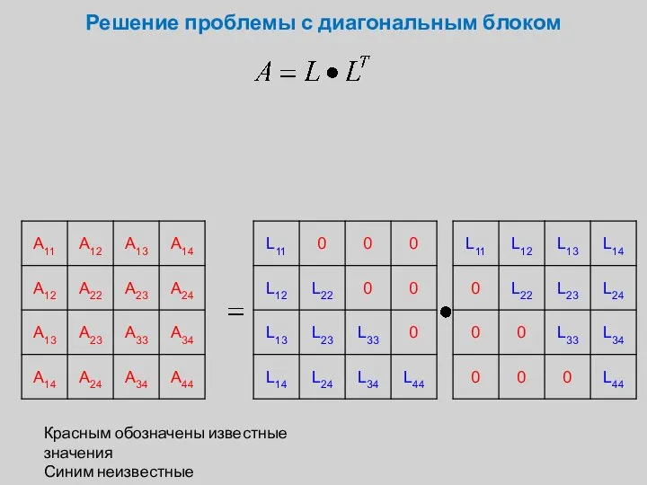 Решение проблемы с диагональным блоком Красным обозначены известные значения Синим неизвестные