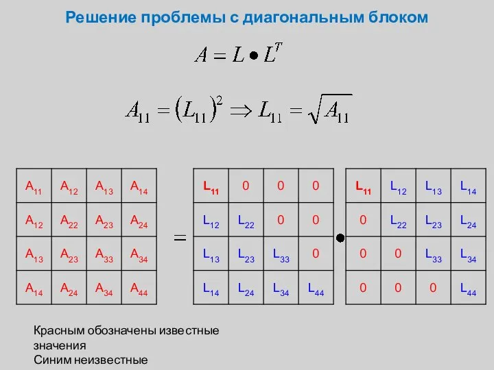Решение проблемы с диагональным блоком Красным обозначены известные значения Синим неизвестные