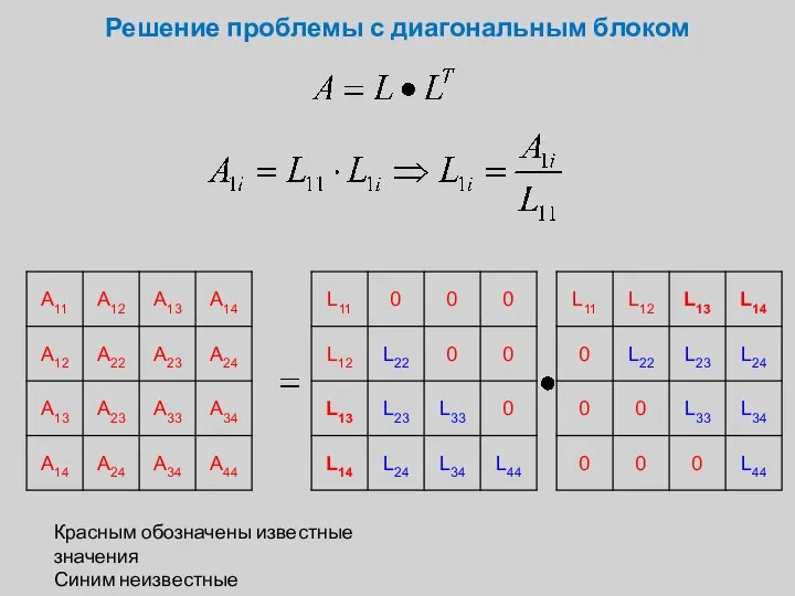 Решение проблемы с диагональным блоком Красным обозначены известные значения Синим неизвестные