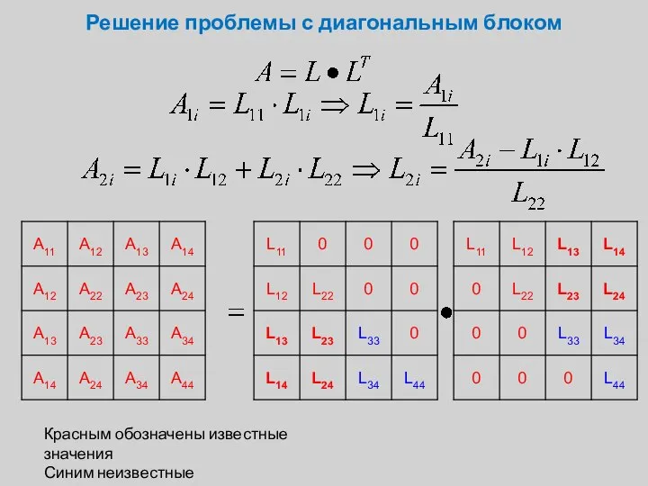 Решение проблемы с диагональным блоком Красным обозначены известные значения Синим неизвестные