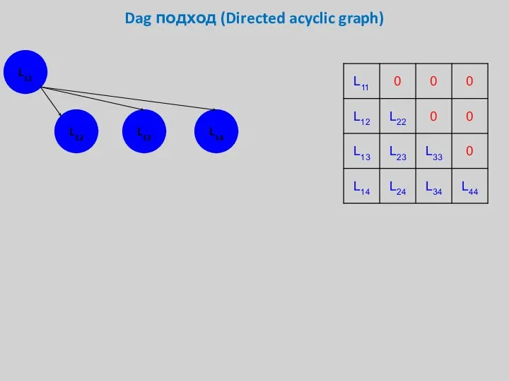 Dag подход (Directed acyclic graph) L11 L12 L13 L14