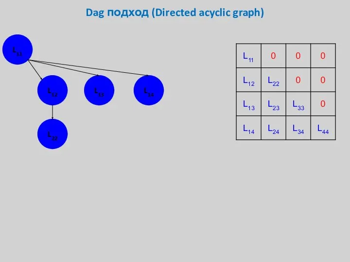 Dag подход (Directed acyclic graph) L11 L12 L13 L14 L22