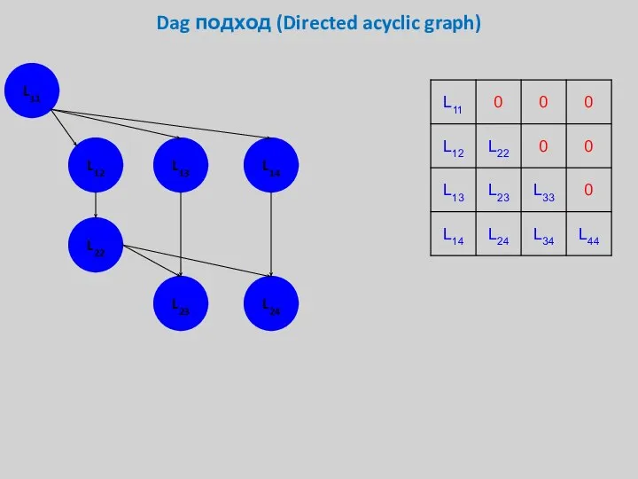 Dag подход (Directed acyclic graph) L11 L12 L13 L14 L22 L23 L24