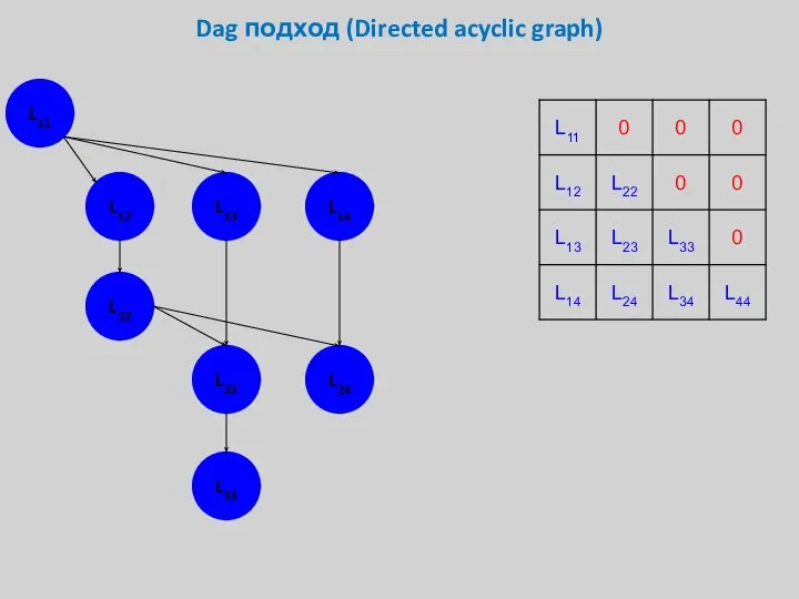 Dag подход (Directed acyclic graph) L11 L12 L13 L14 L22 L23 L24 L33