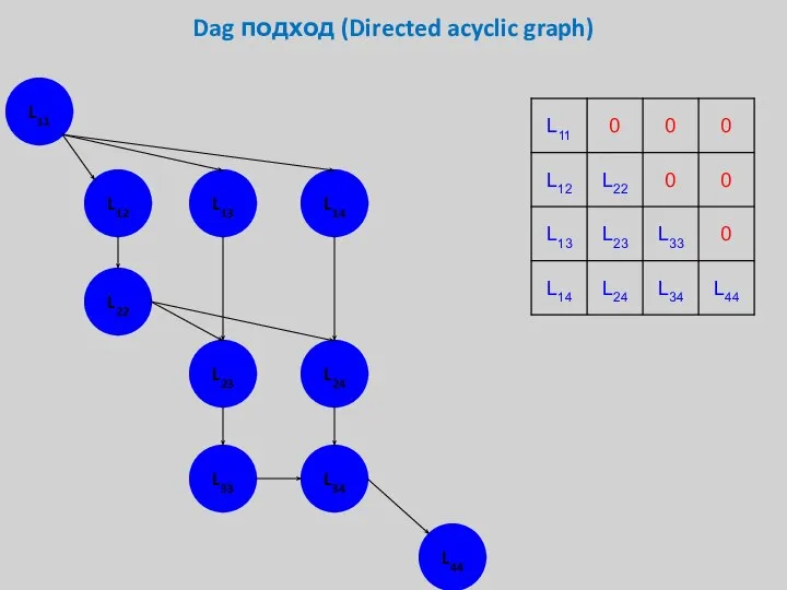 Dag подход (Directed acyclic graph) L11 L12 L13 L14 L22 L23 L24 L33 L34 L44