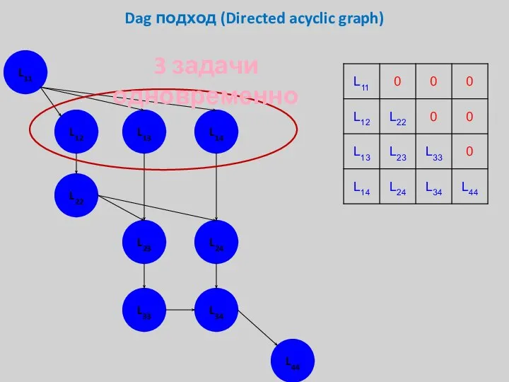 Dag подход (Directed acyclic graph) L11 L12 L13 L14 L22 L23 L24