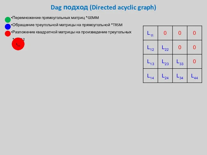 Dag подход (Directed acyclic graph) Перемножение прямоугольных матриц *GEMM Обращение треугольной матрицы