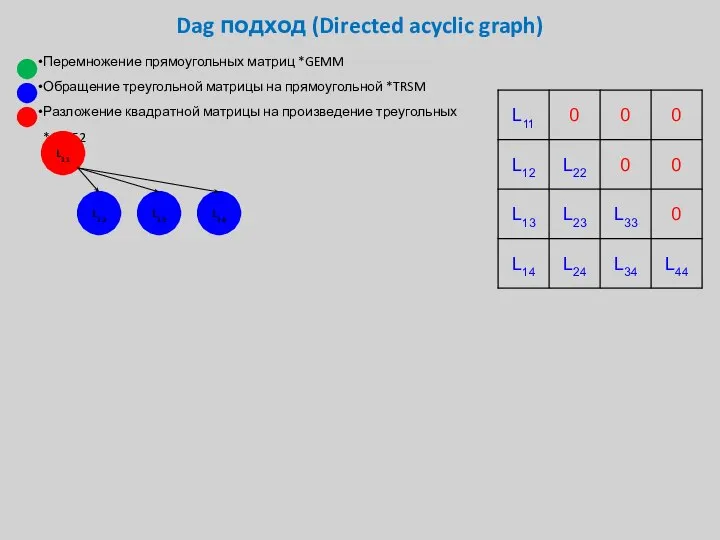 Dag подход (Directed acyclic graph) Перемножение прямоугольных матриц *GEMM Обращение треугольной матрицы