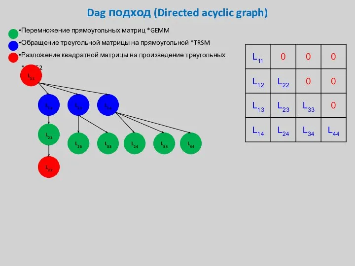 Dag подход (Directed acyclic graph) Перемножение прямоугольных матриц *GEMM Обращение треугольной матрицы