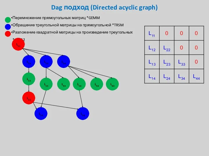 Dag подход (Directed acyclic graph) Перемножение прямоугольных матриц *GEMM Обращение треугольной матрицы