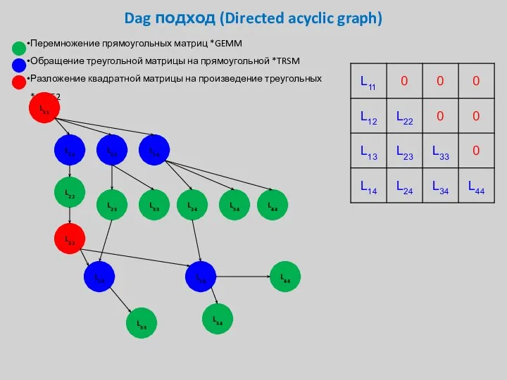 Dag подход (Directed acyclic graph) Перемножение прямоугольных матриц *GEMM Обращение треугольной матрицы