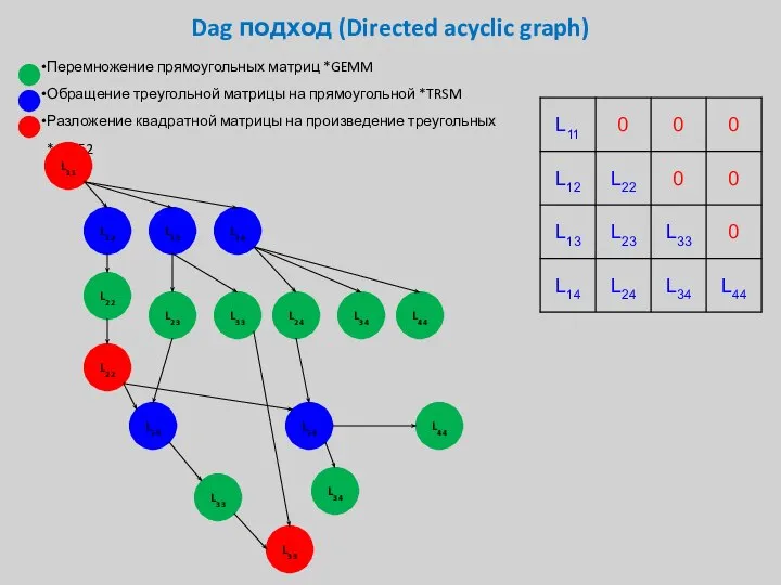 Dag подход (Directed acyclic graph) Перемножение прямоугольных матриц *GEMM Обращение треугольной матрицы