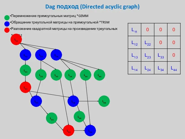 Dag подход (Directed acyclic graph) Перемножение прямоугольных матриц *GEMM Обращение треугольной матрицы