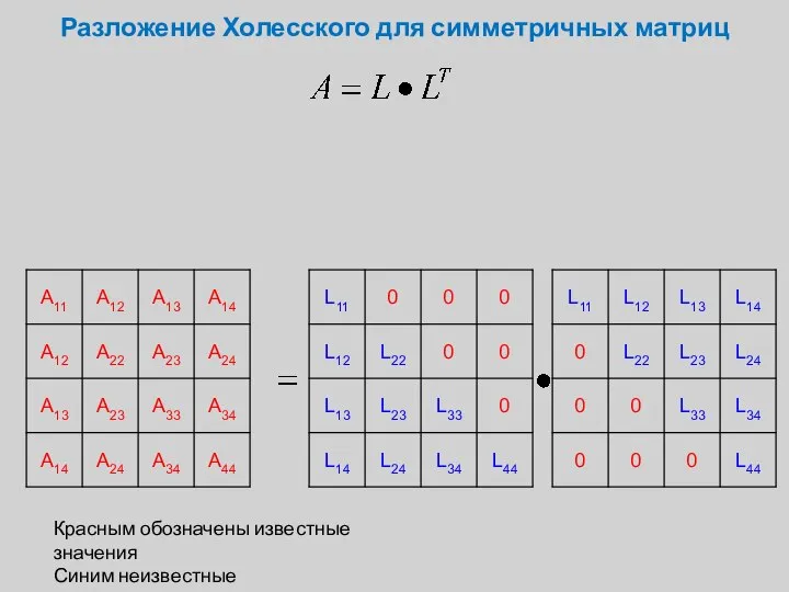 Разложение Холесского для симметричных матриц Красным обозначены известные значения Синим неизвестные