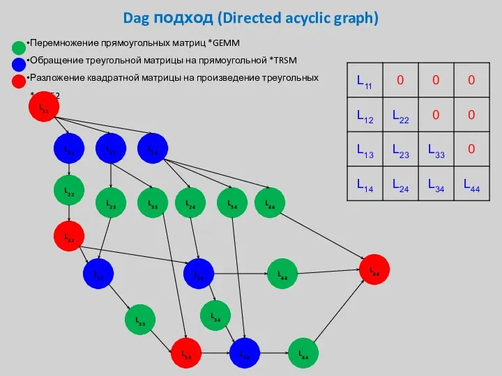Dag подход (Directed acyclic graph) Перемножение прямоугольных матриц *GEMM Обращение треугольной матрицы