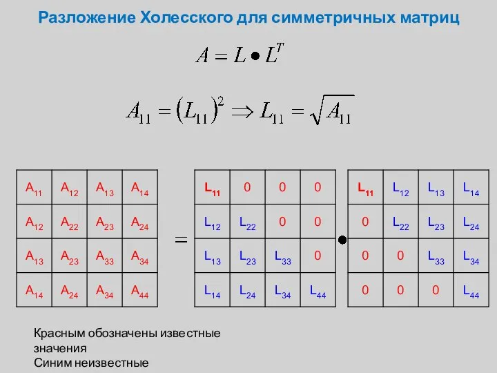 Разложение Холесского для симметричных матриц Красным обозначены известные значения Синим неизвестные