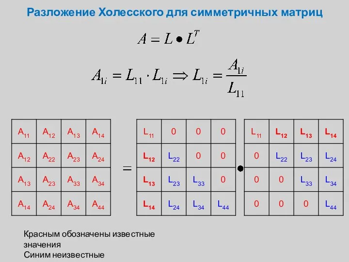 Разложение Холесского для симметричных матриц Красным обозначены известные значения Синим неизвестные