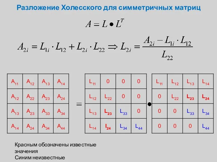 Разложение Холесского для симметричных матриц Красным обозначены известные значения Синим неизвестные