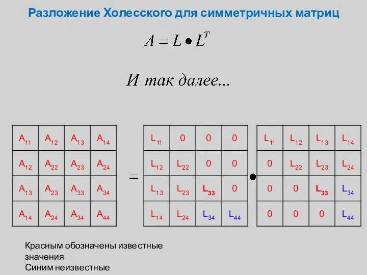 Разложение Холесского для симметричных матриц Красным обозначены известные значения Синим неизвестные