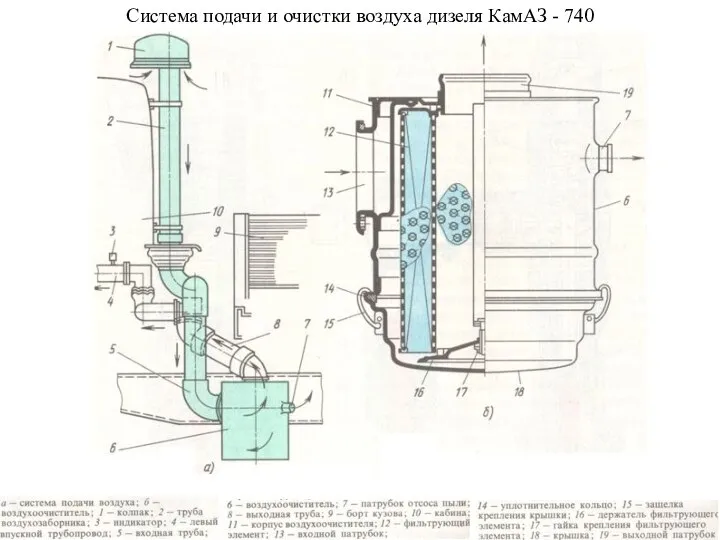 Система подачи и очистки воздуха дизеля КамАЗ - 740