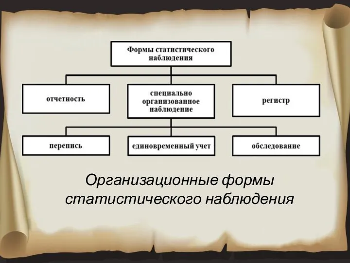 Организационные формы статистического наблюдения