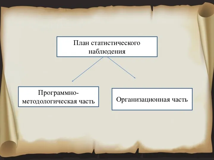 План статистического наблюдения Программно-методологическая часть Организационная часть