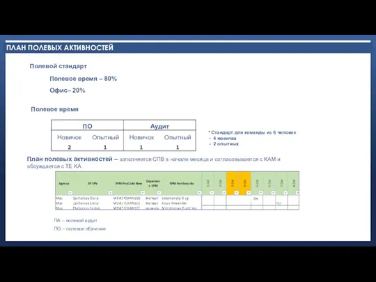 ПЛАН ПОЛЕВЫХ АКТИВНОСТЕЙ Полевое время – 80% Офис– 20% Полевой стандарт Полевое