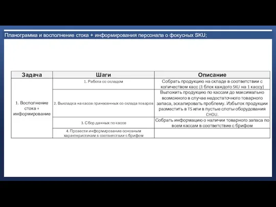 Планограмма и восполнение стока + информирования персонала о фокусных SKU;