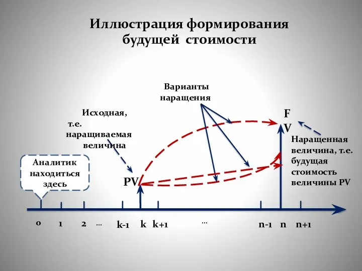 Иллюстрация формирования будущей стоимости Аналитик находиться здесь 0 1 2 … k-1