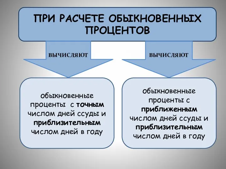 ПРИ РАСЧЕТЕ ОБЫКНОВЕННЫХ ПРОЦЕНТОВ обыкновенные проценты с точным числом дней ссуды и