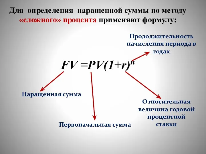 Для определения наращенной суммы по методу «сложного» процента применяют формулу: FV =PV(1+r)n