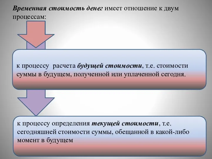 Временная стоимость денег имеет отношение к двум процессам: к процессу расчета будущей