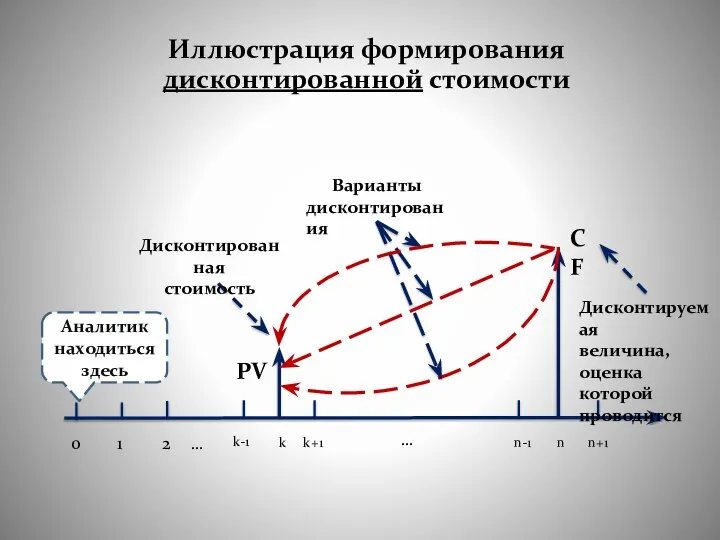 Иллюстрация формирования дисконтированной стоимости Аналитик находиться здесь 0 1 2 … k-1