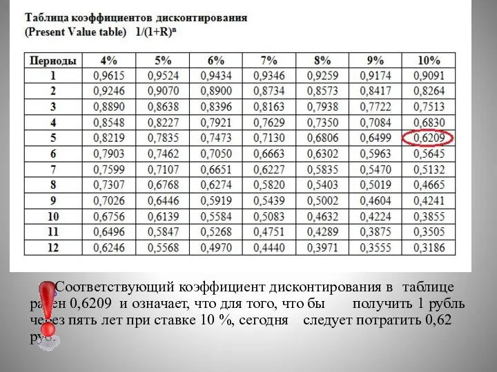 Соответствующий коэффициент дисконтирования в таблице равен 0,6209 и означает, что для того,