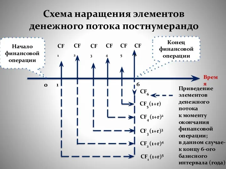 Схема наращения элементов денежного потока постнумерандо Время 6 0 1 Приведение элементов