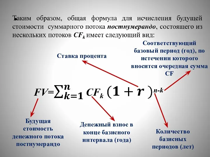 Будущая стоимость денежного потока постнумерандо Денежный взнос в конце базисного интервала (года)