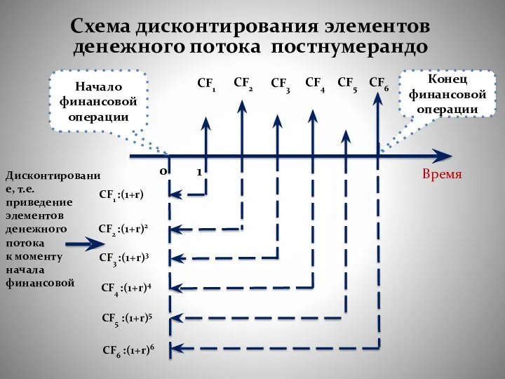 Схема дисконтирования элементов денежного потока постнумерандо Время 0 1 Дисконтирование, т.е. приведение