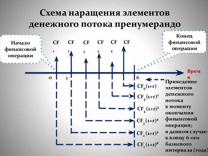 Схема наращения элементов денежного потока пренумерандо Время 6 0 1 Приведение элементов