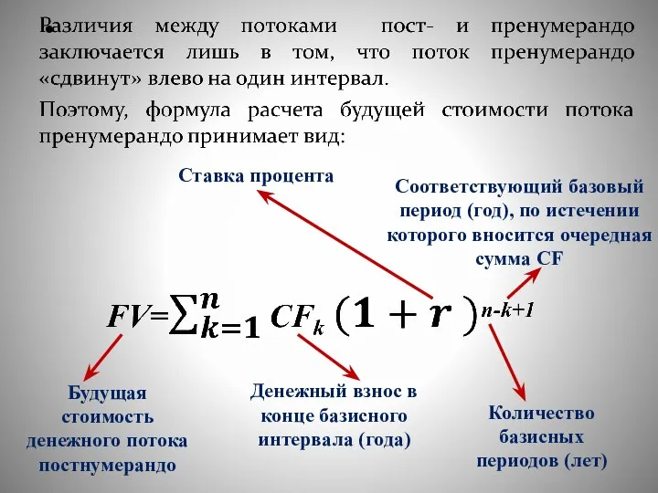 Будущая стоимость денежного потока постнумерандо Денежный взнос в конце базисного интервала (года)