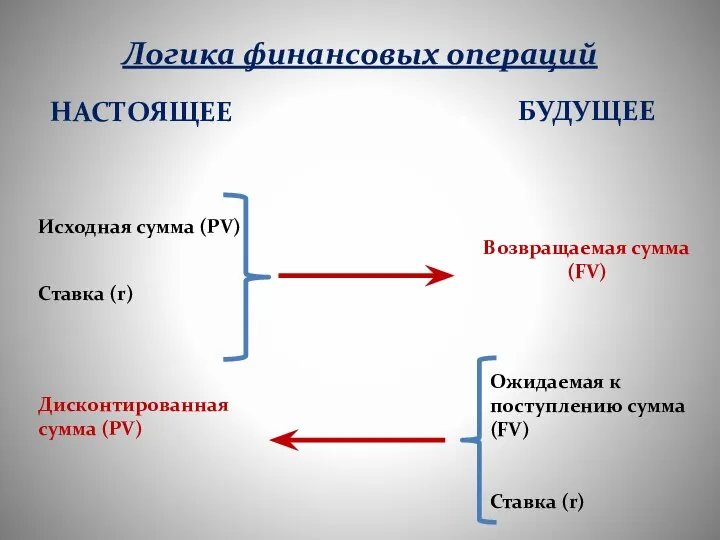 Логика финансовых операций НАСТОЯЩЕЕ Исходная сумма (PV) Ставка (r) Дисконтированная сумма (PV)