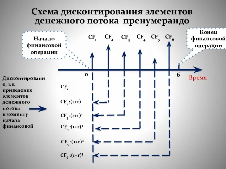 Схема дисконтирования элементов денежного потока пренумерандо Время 0 Дисконтирование, т.е. приведение элементов