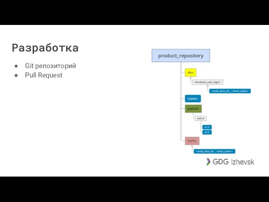 Разработка Git репозиторий Pull Request