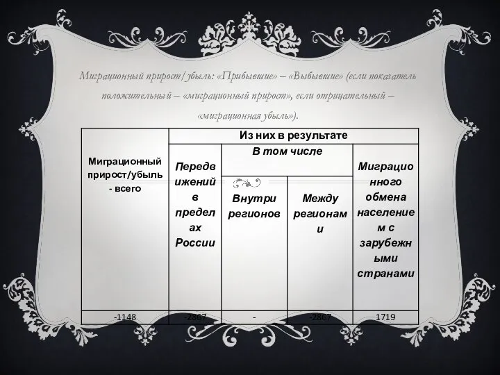 Миграционный прирост/убыль: «Прибывшие» – «Выбывшие» (если показатель положительный – «миграционный прирост», если отрицательный – «миграционная убыль»).