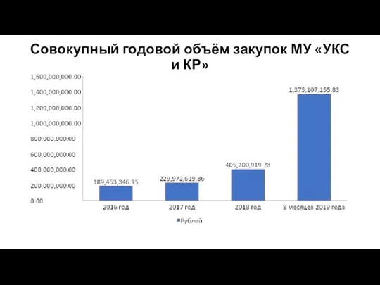 Совокупный годовой объём закупок МУ «УКС и КР»