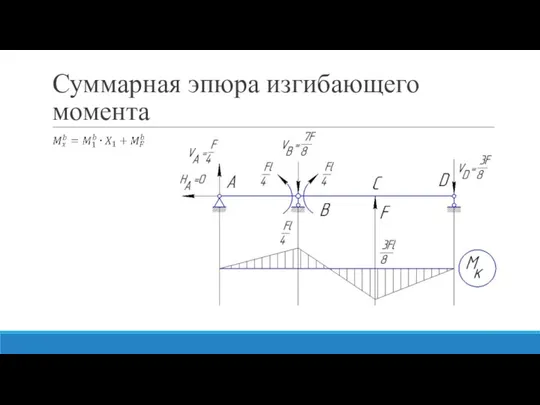 Суммарная эпюра изгибающего момента