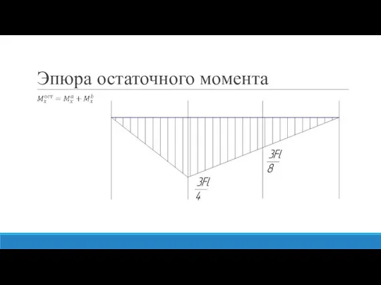 Эпюра остаточного момента