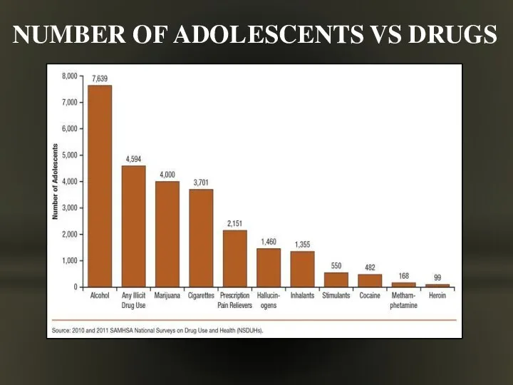 NUMBER OF ADOLESCENTS VS DRUGS